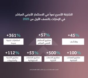 3 Arabic Infographic Sharjah FDI In H1 2025